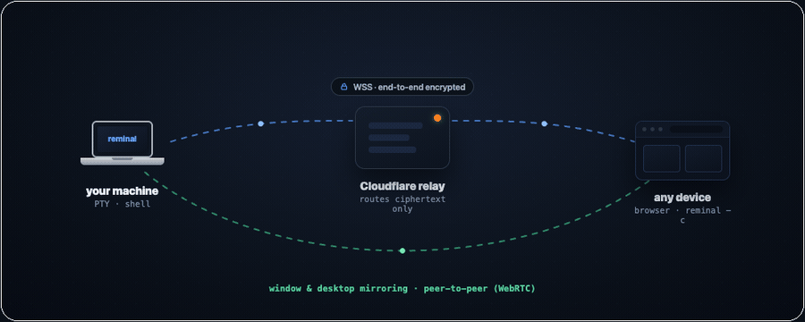 Architecture: your machine (reminal) and any device both dial out to a Cloudflare relay over encrypted WSS — the relay only routes ciphertext it can't read — while window and desktop frames go directly peer-to-peer over WebRTC, off the relay