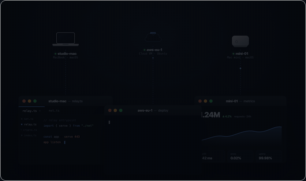 Three native windows in front — an editor, a terminal, and a dashboard — each linked by a dotted line to the machine behind it: a MacBook (studio-mac), a cloud VM (aws-eu-1), and a Mac mini (mini-01)