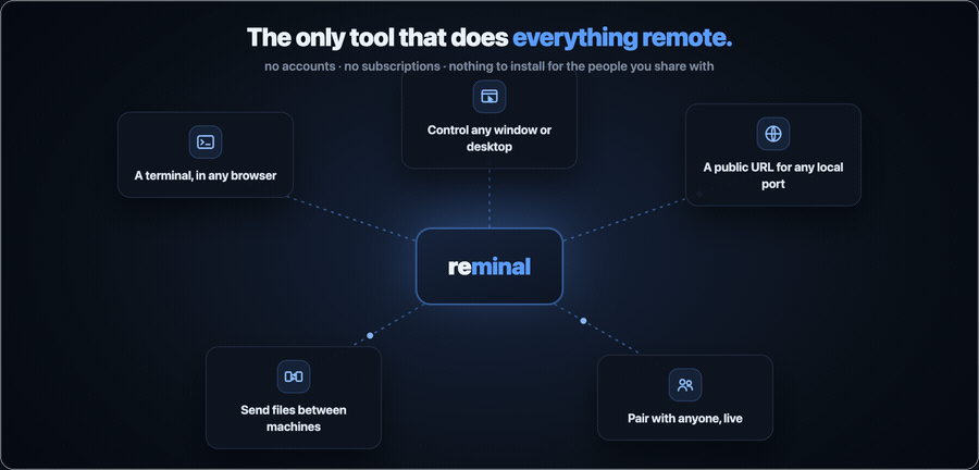 reminal at the center, wired to the five things it does: a terminal in any browser, control any window or desktop, a public URL for a local port, sending files between machines, and pairing with anyone live — no accounts, no subscriptions, nothing for the other side to install