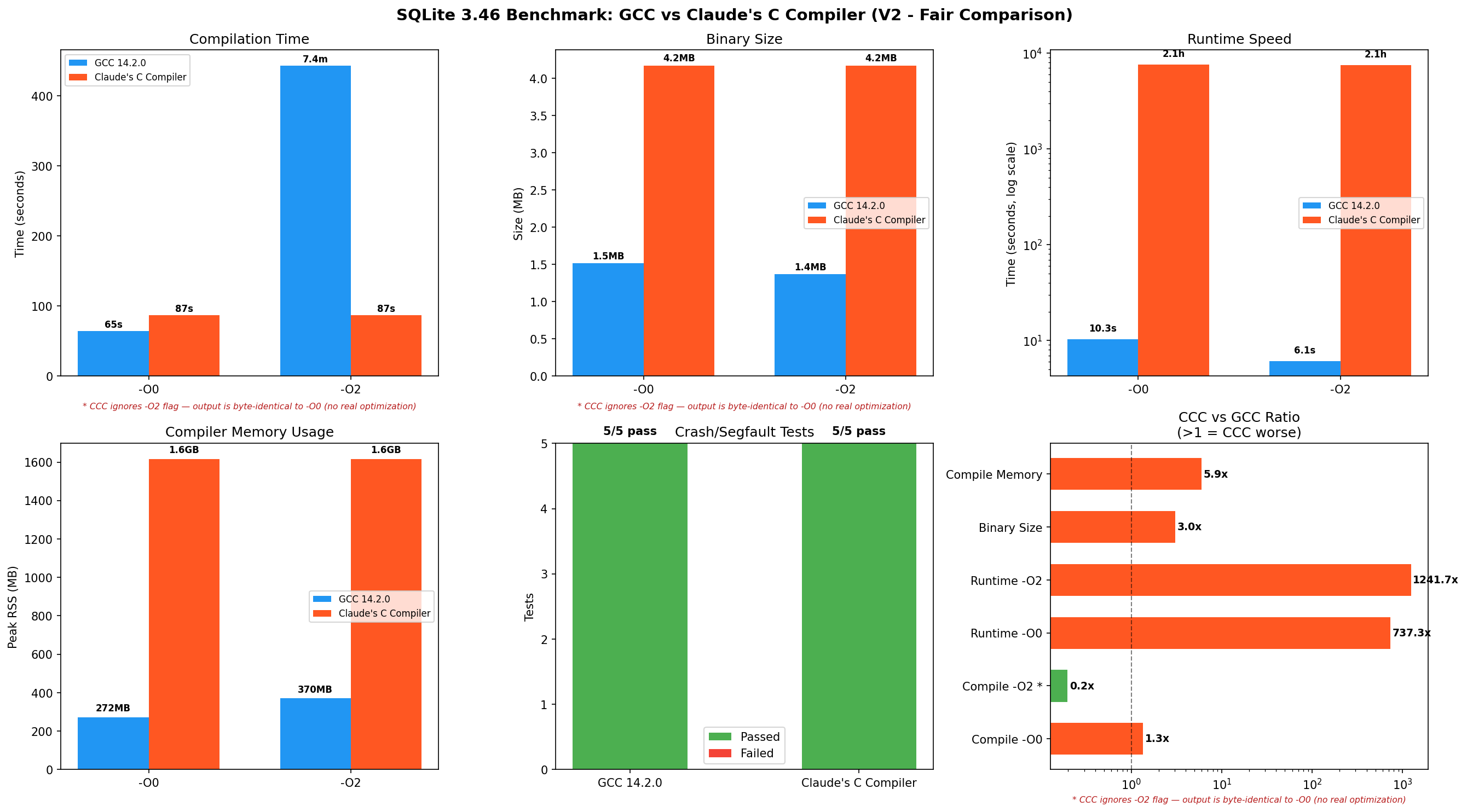 SQLite Comparison