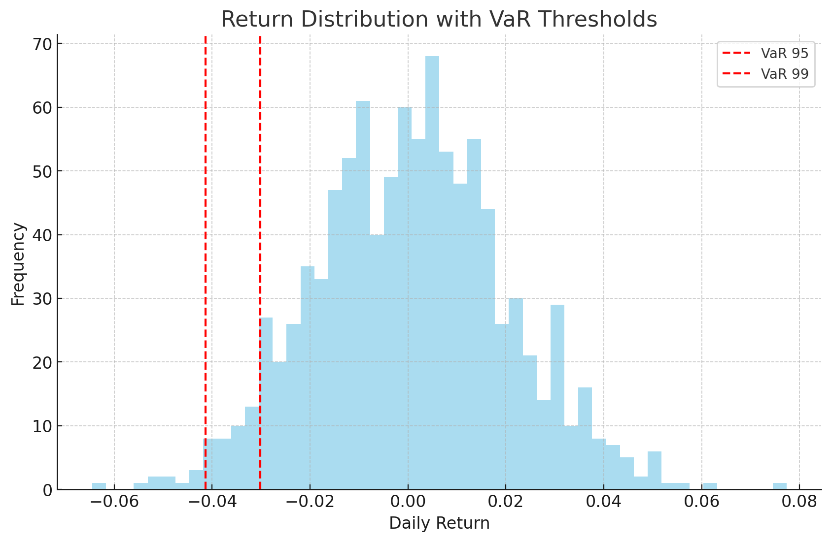 Returns distribution.