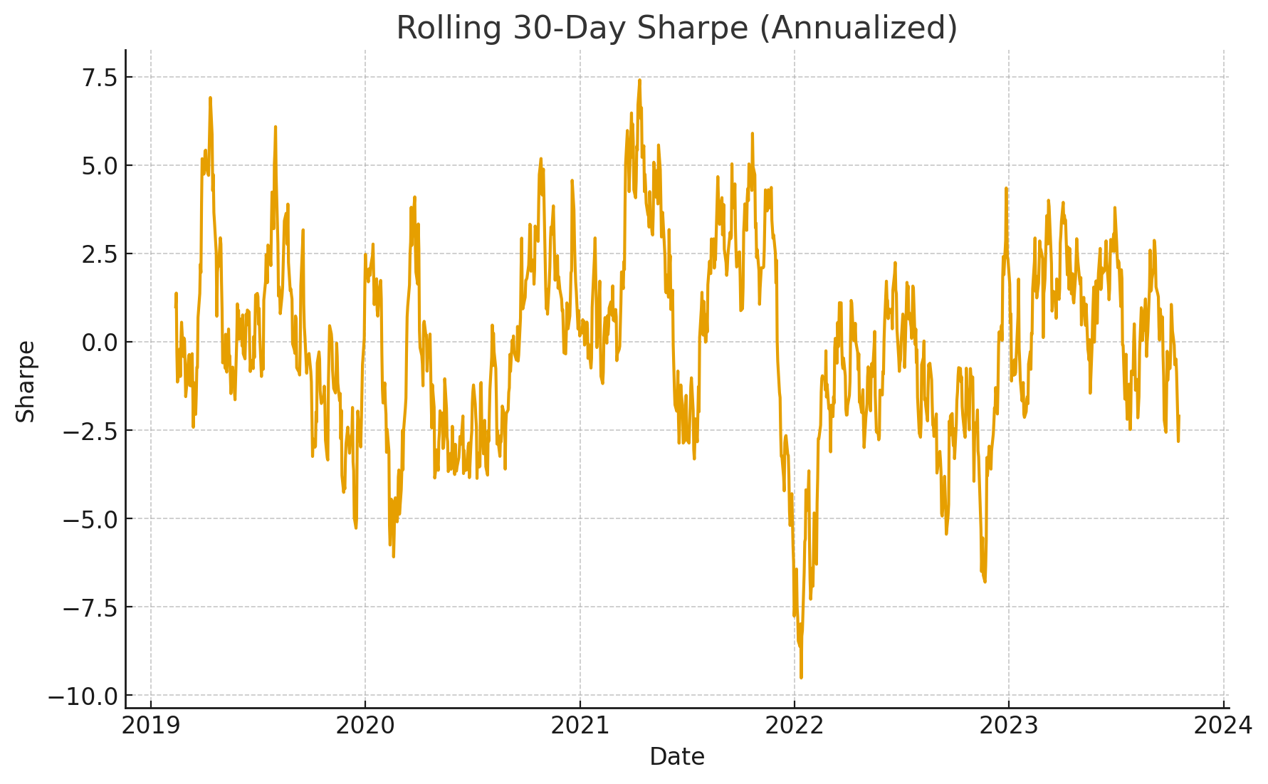 Rolling Sharpe (30d).