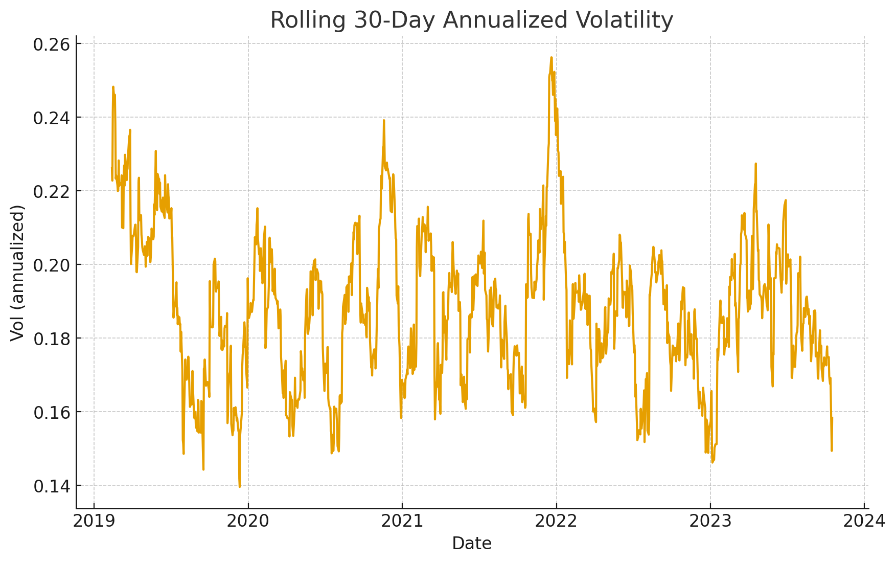 Rolling vol (30d).