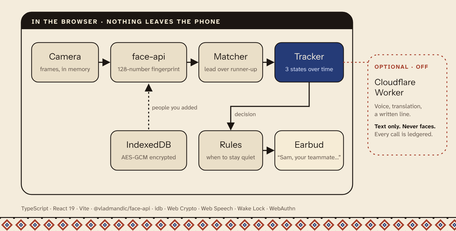 Halo's architecture: everything on the phone, with an optional same-origin Worker for Enhanced mode