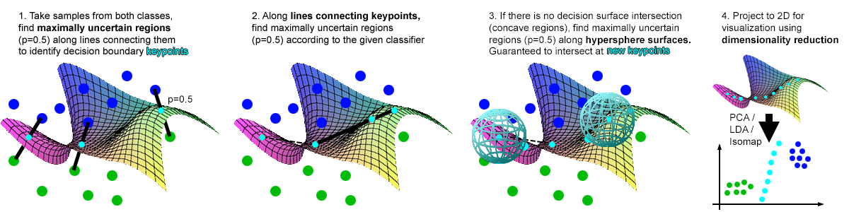 Four steps of plotting a high-dimensional decision boundary