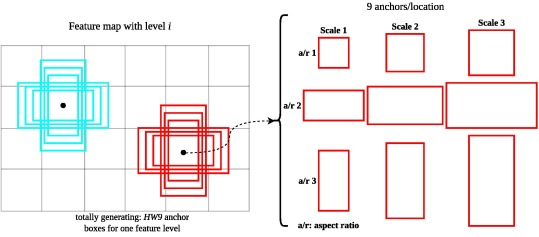 SSD Anchor Box