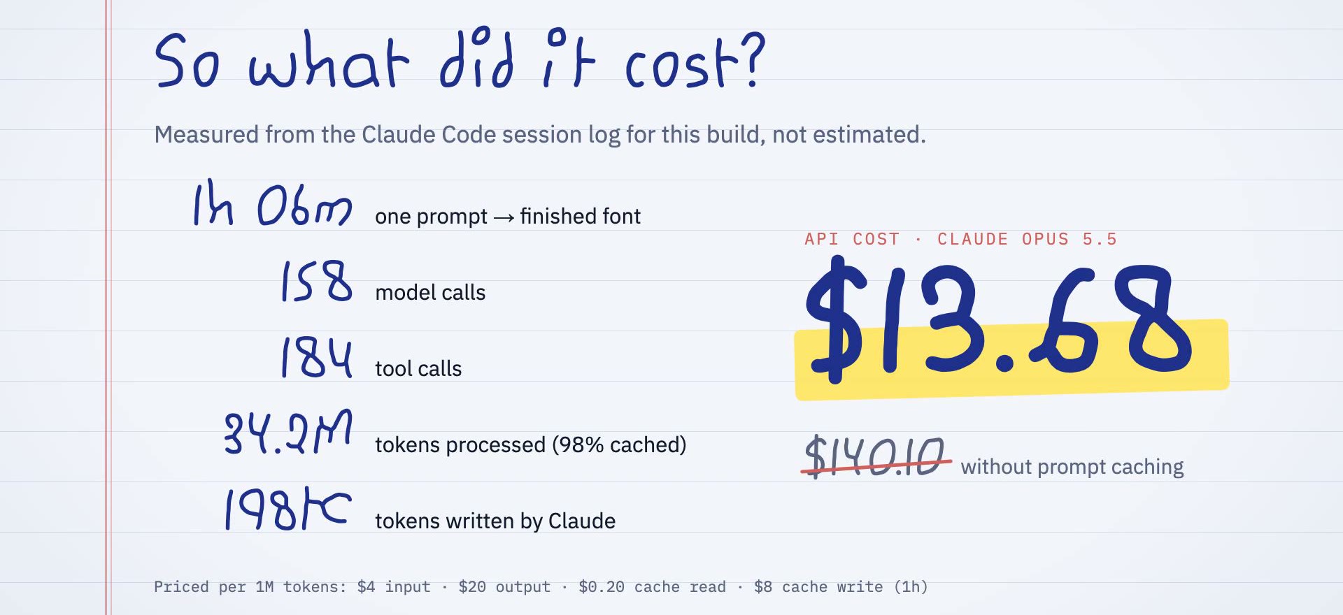 1 h 06 min, 158 model calls, 184 tool calls, 34.2M tokens (98% cached), $13.68