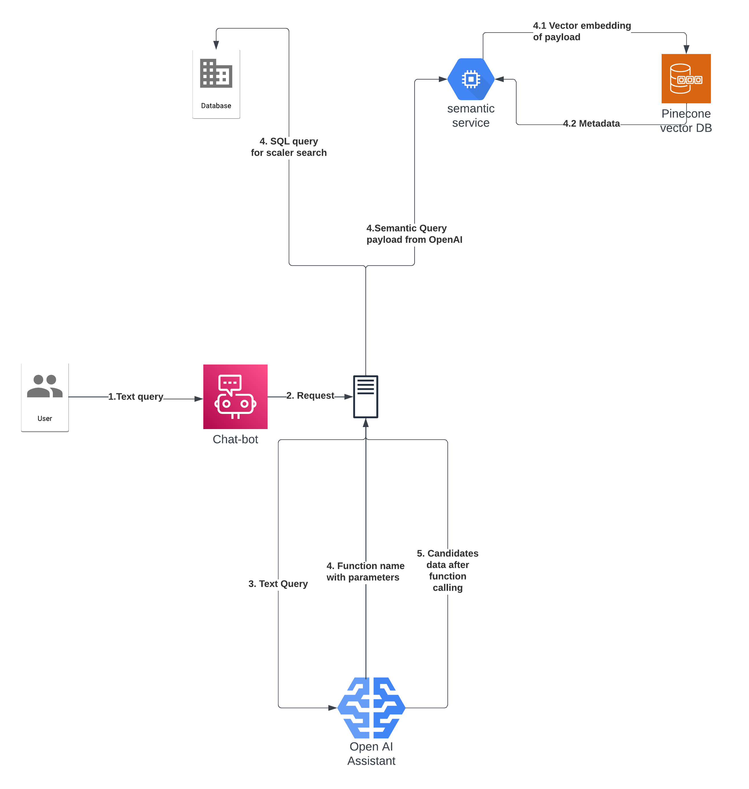 Chat bot architecture