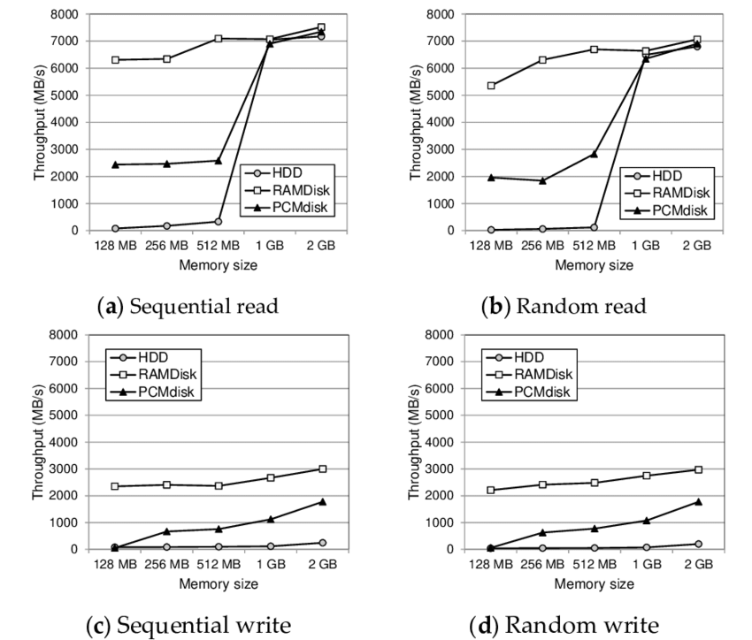 RAM vs HDD Speed