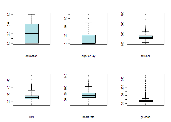 plot showing outliers in data