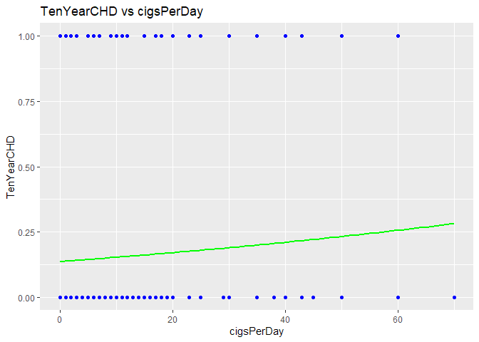 plot of TenYearCHD vs cigsPerDay