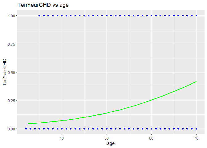 plot of TenYearCHD vs age
