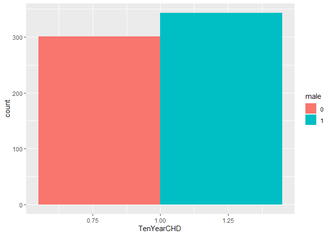 plot of TenYearCHD vs Male