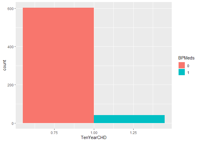plot of TenYearCHD vs BPMeds