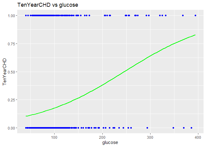 plot of TenYearCHD vs glucose
