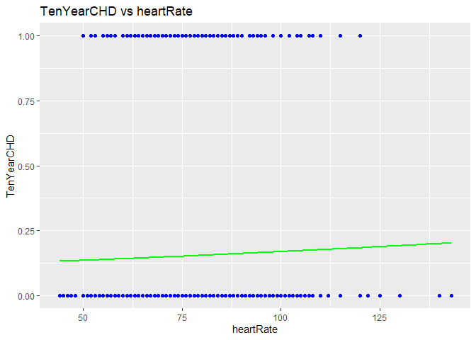 plot of TenYearCHD vs heartRate