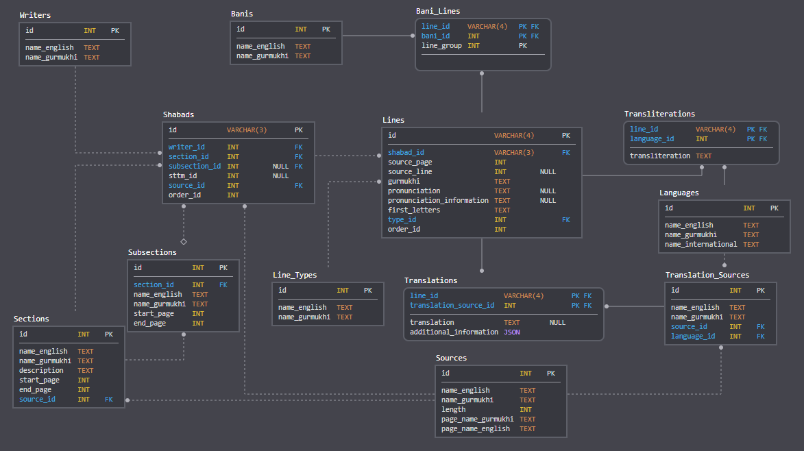 schema