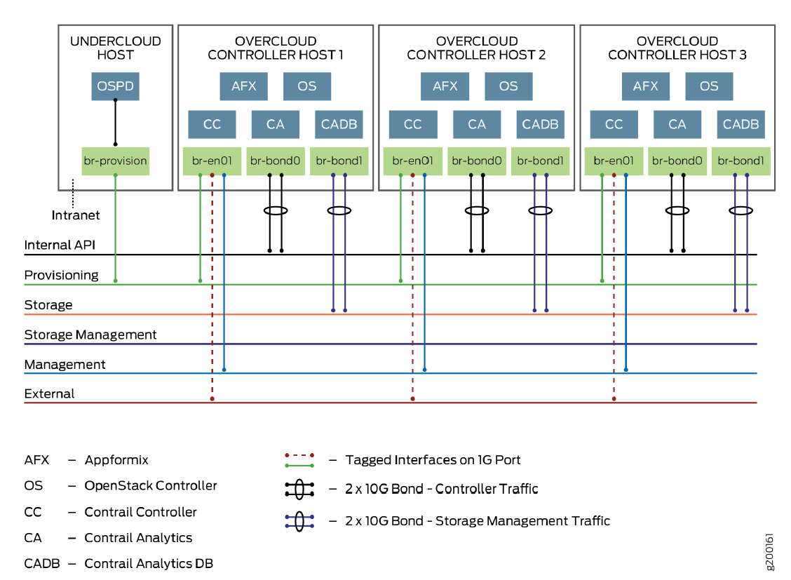 UndercloudandControllers