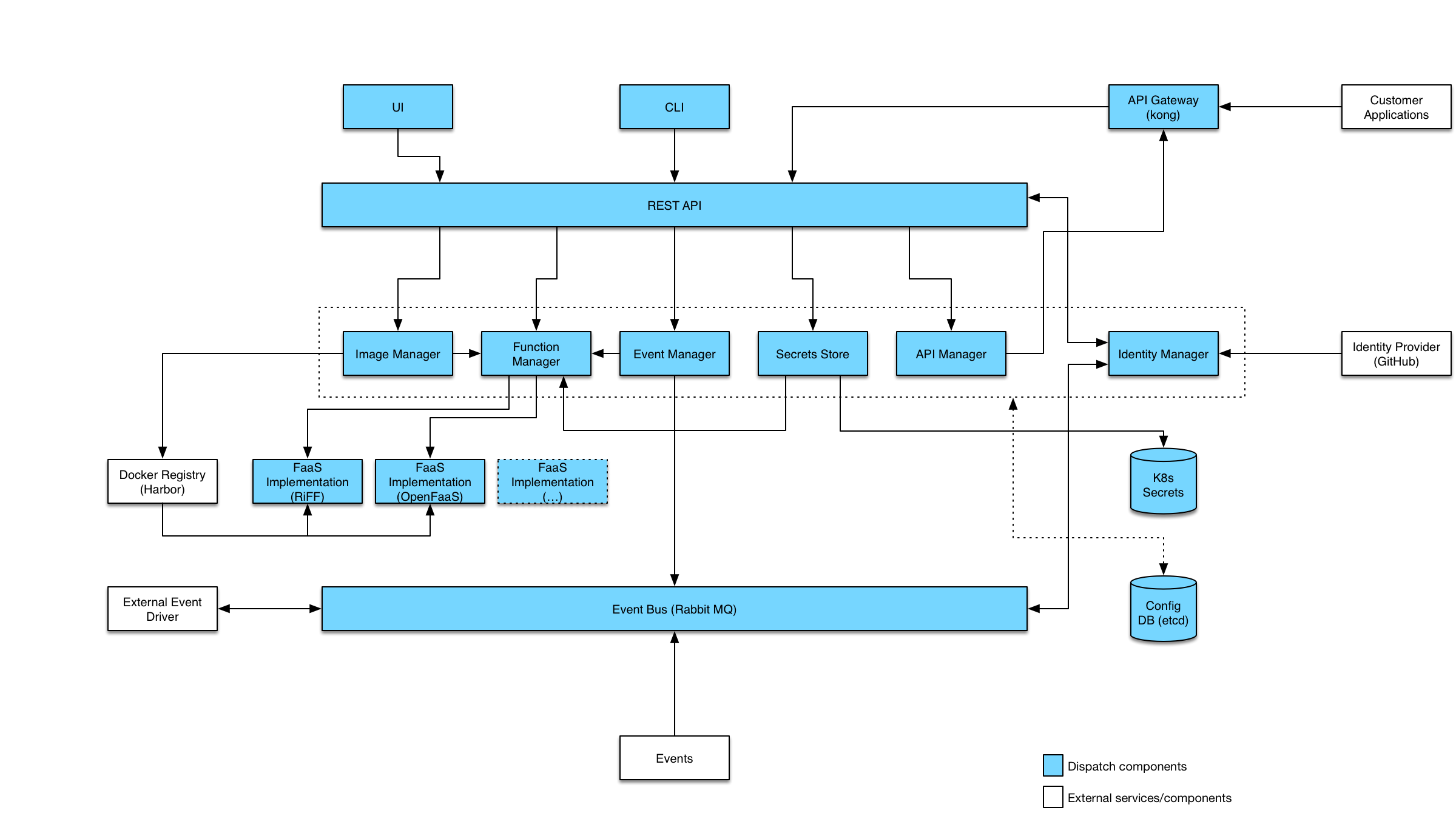 initial dispatch architecture diagram