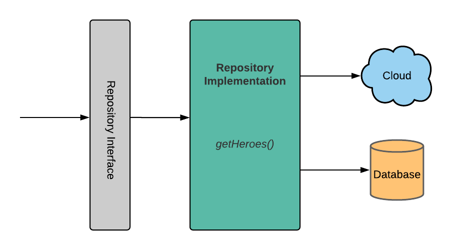 Repository patternb