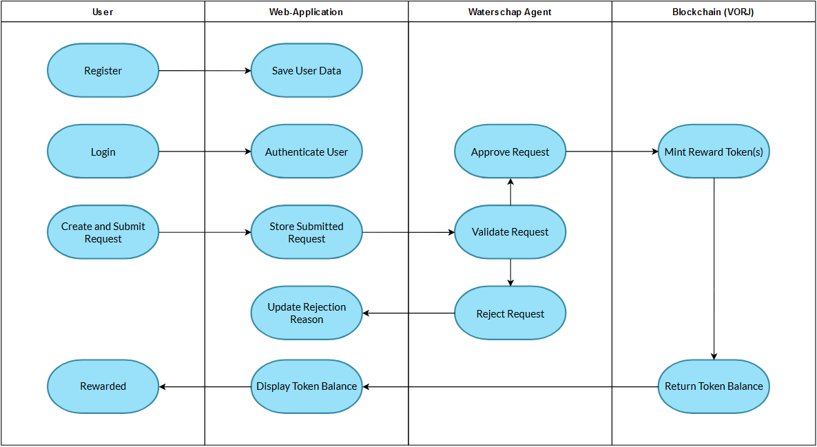 Swimlane Diagram