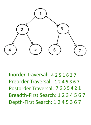 tree traversal