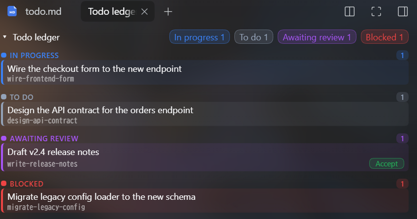 The ledger panel in the sidebar: in progress, to do, awaiting review with an Accept button, and blocked