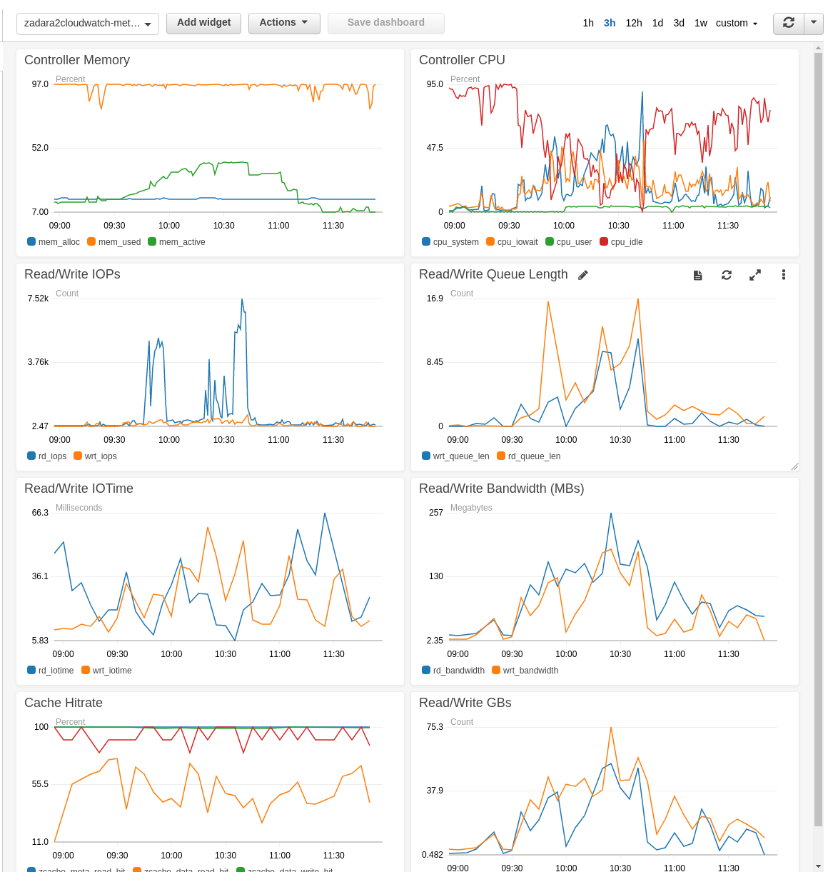 Example dashboard