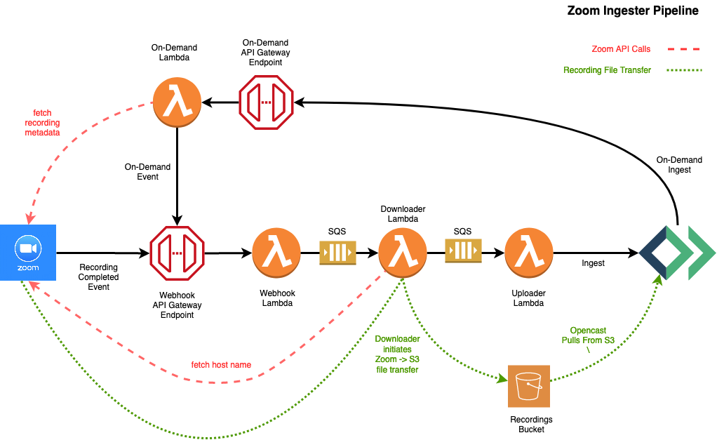 zoom ingester pipeline diagram