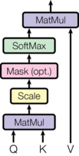Scaled Dot-Product Attention 示意图