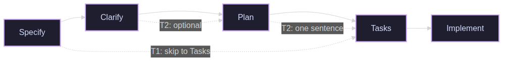 Phase Lifecycle