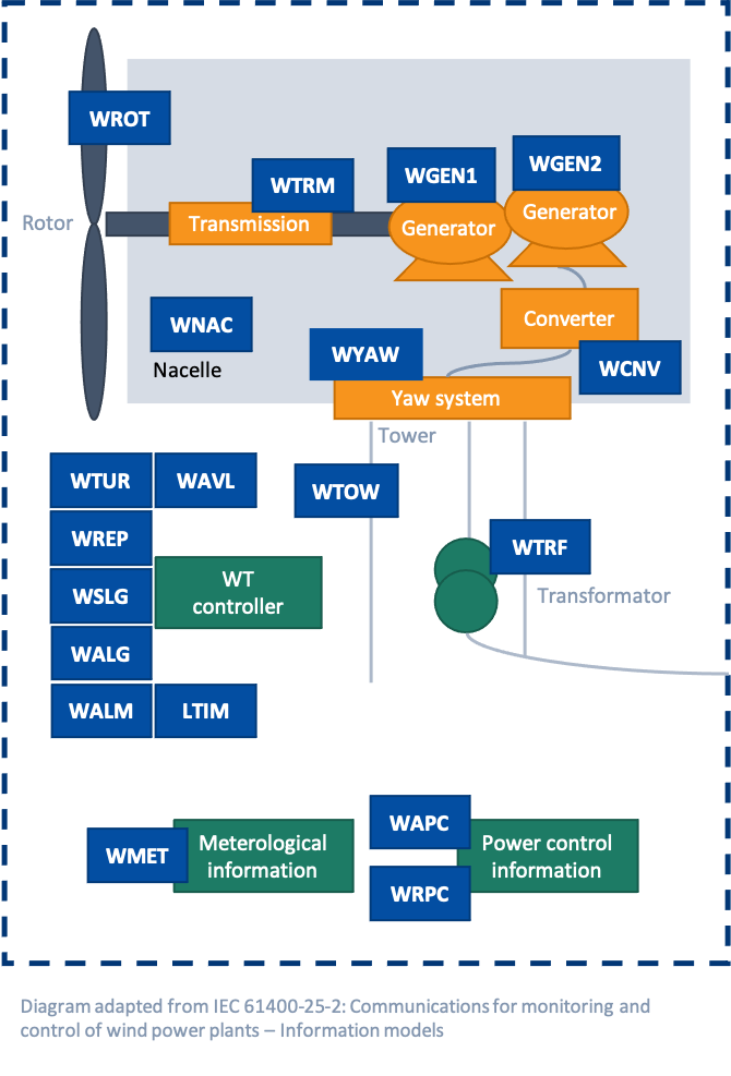 DTDL - Wind - Turbine - Diagram