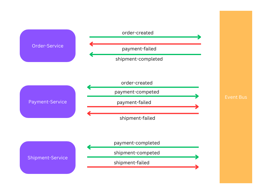 Transaction workflow