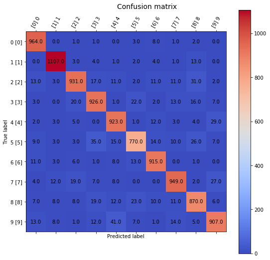 Confusion Matrix