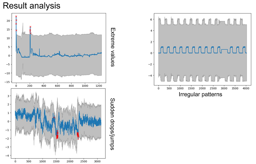 Result analysis