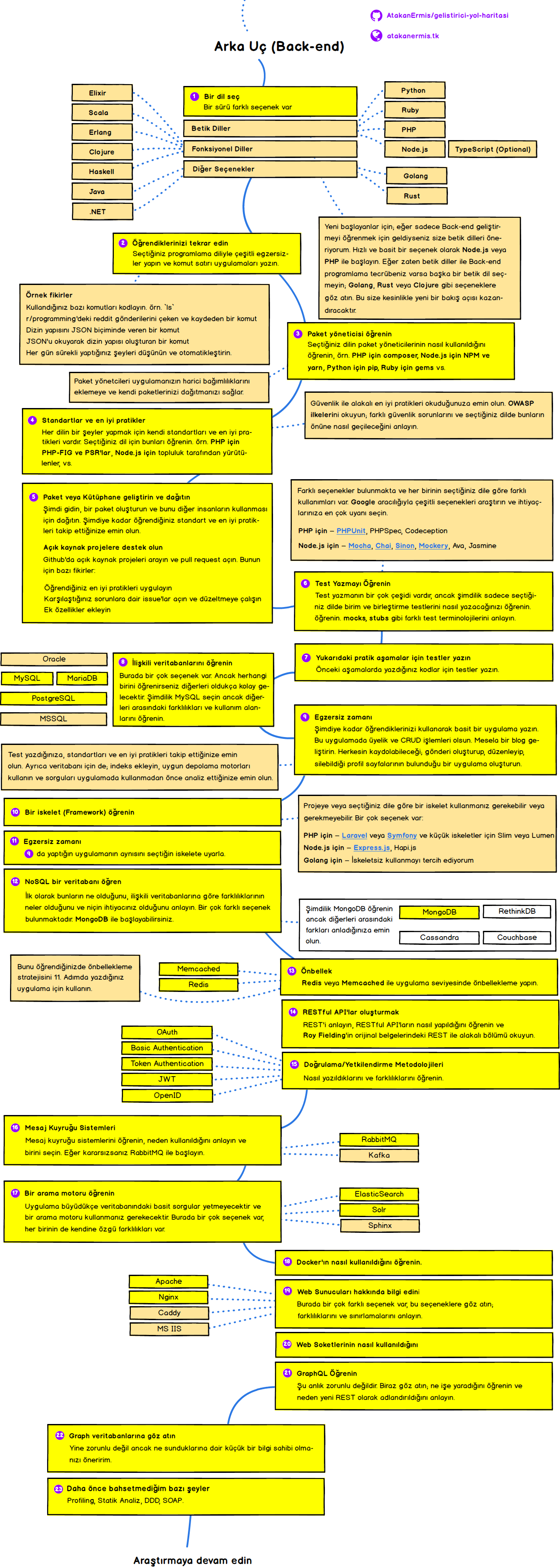 Web Geliştirici Yol Haritası - Arka Uç (Back-end)