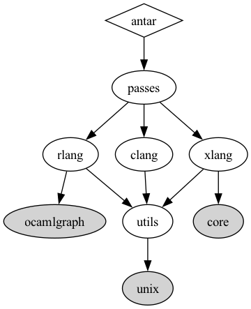 graph for antar dependencies