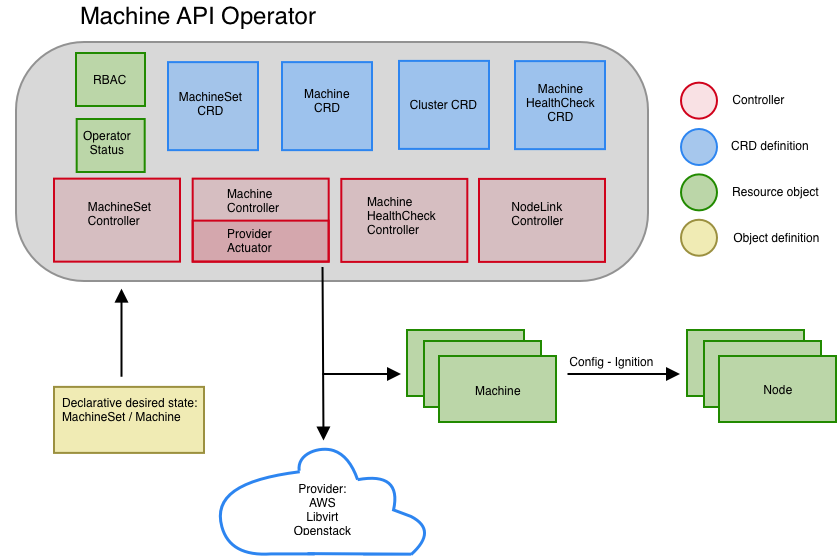 Machine API Operator overview