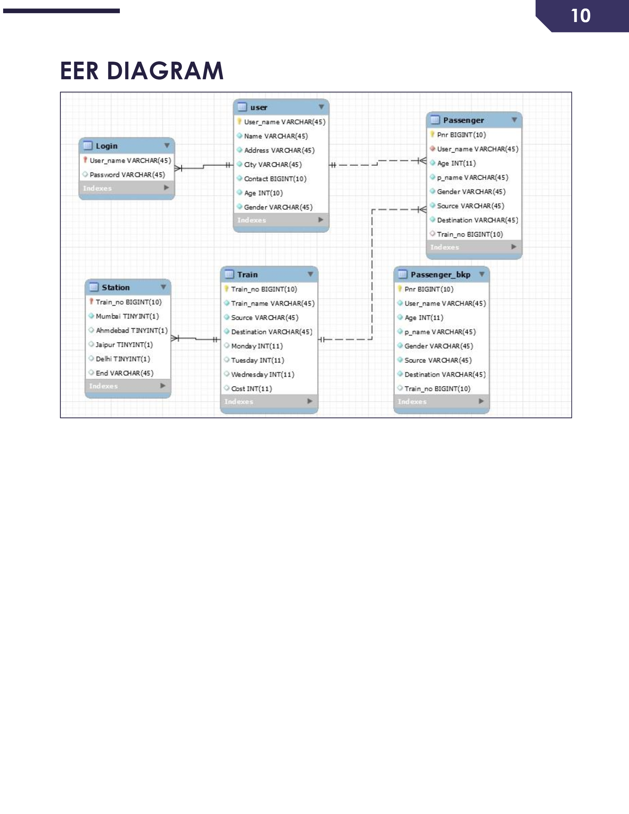 Railway Reservation System Data Flow Diagram