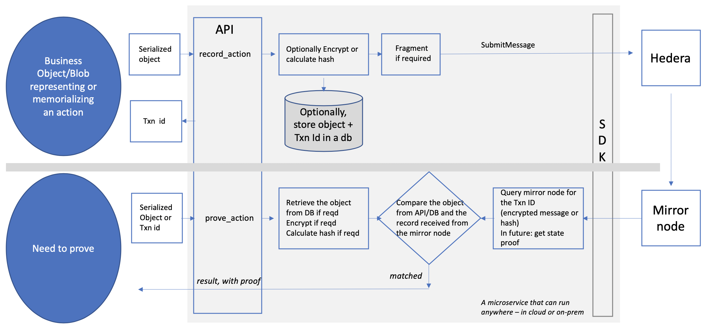 Image of HPoA microservice architecture diagram