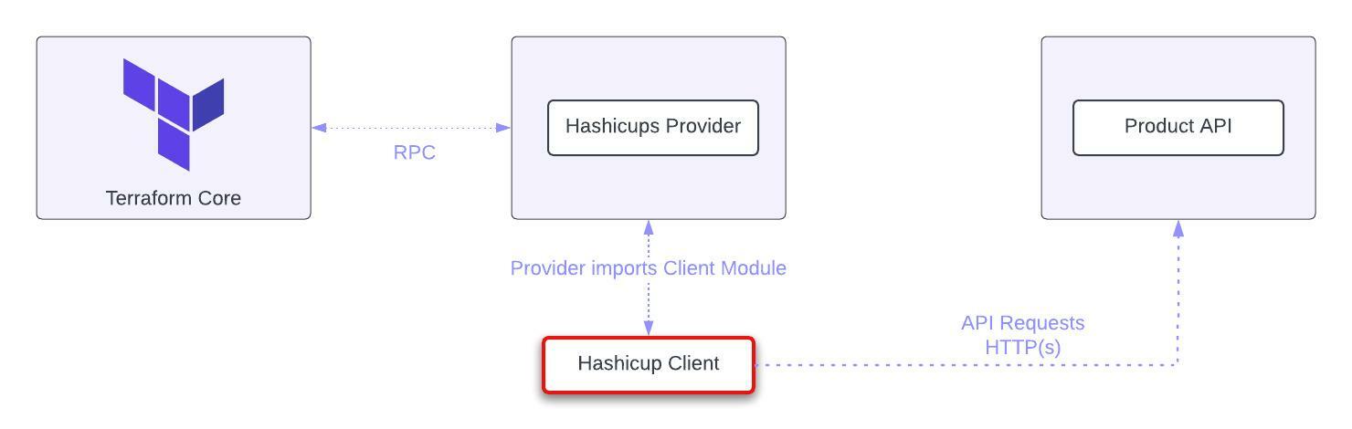 Hashicups diagram