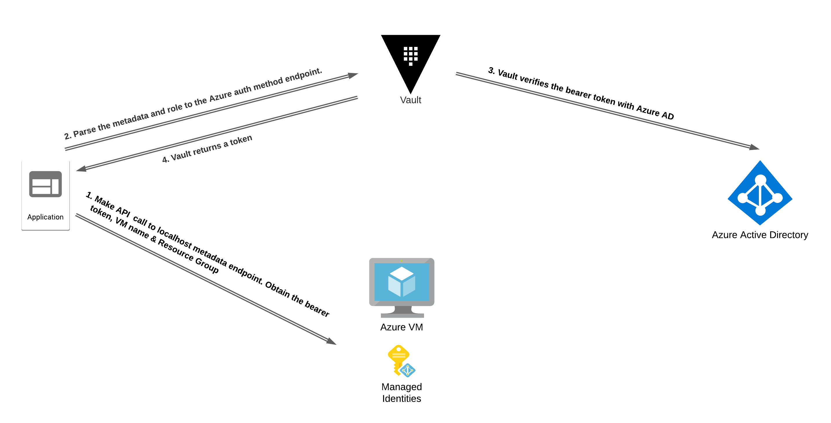 Auth Workflow