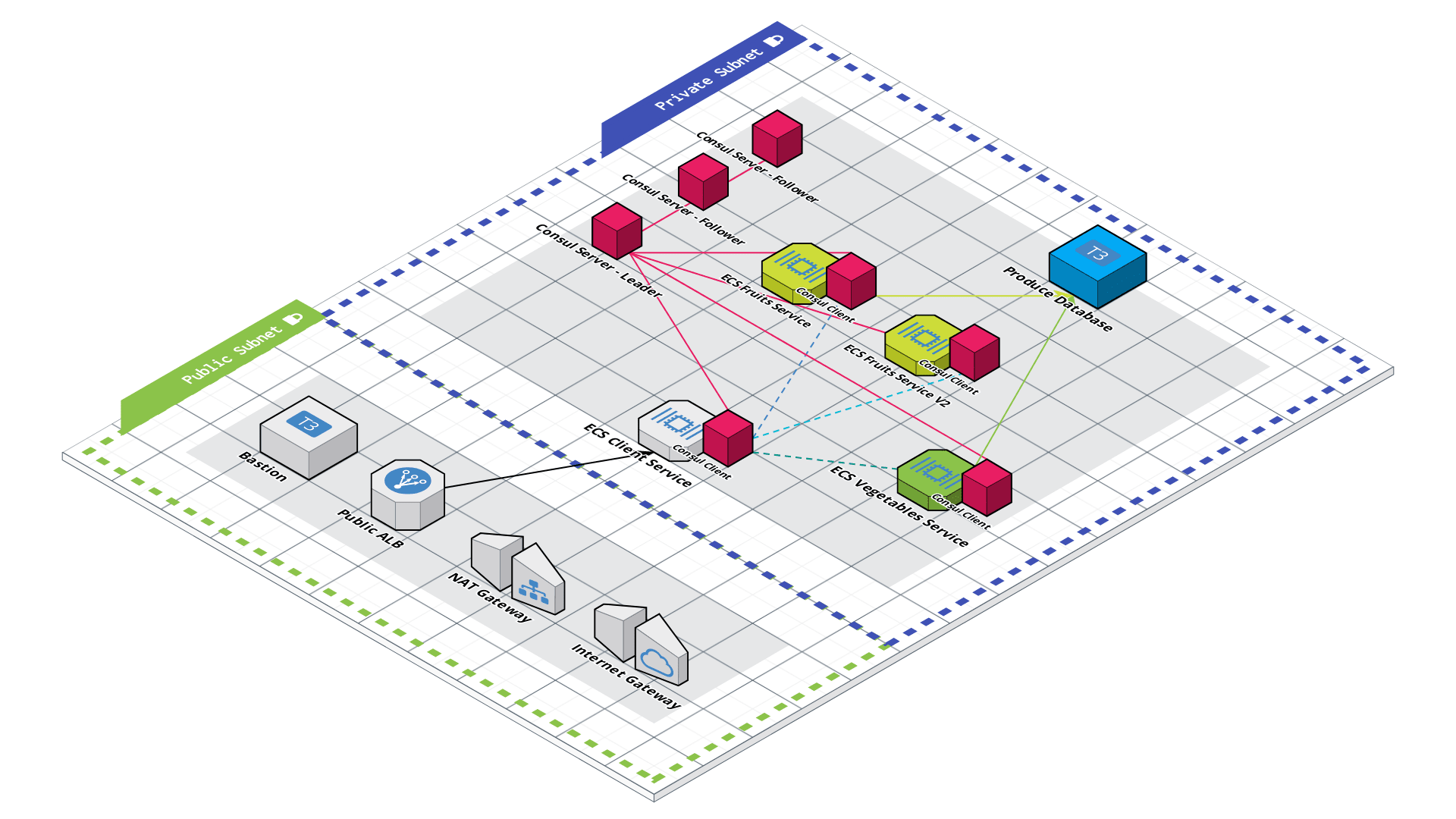 Microservices Architecture Finalized