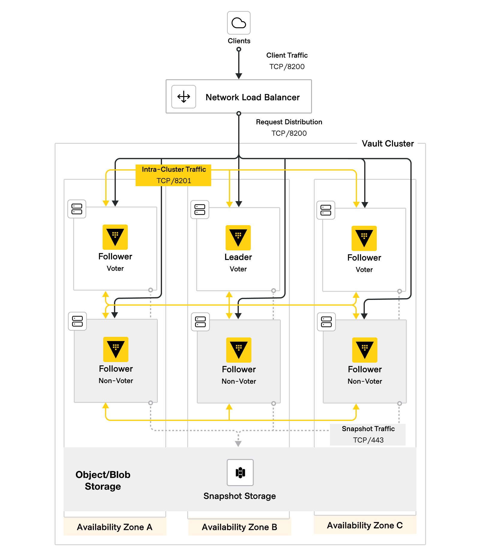 HVD Vault Architecture diagram