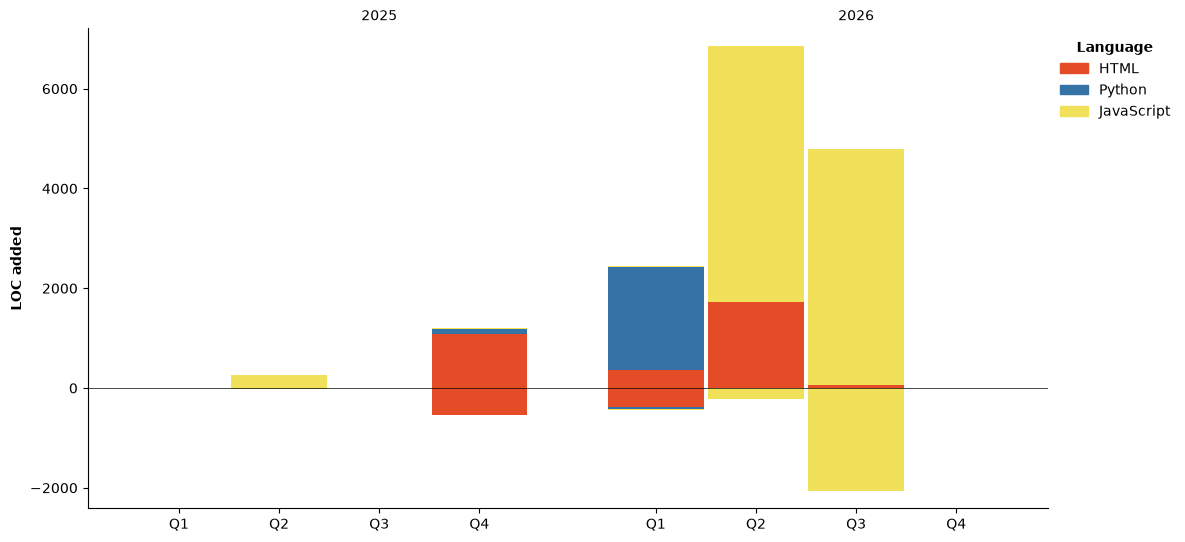 Lines of Code chart