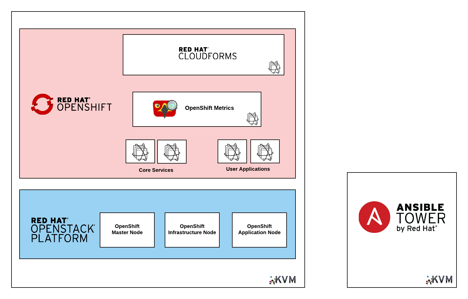 Lab Resulting Architecture