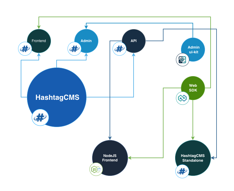 HashtagCMS Ecosystem