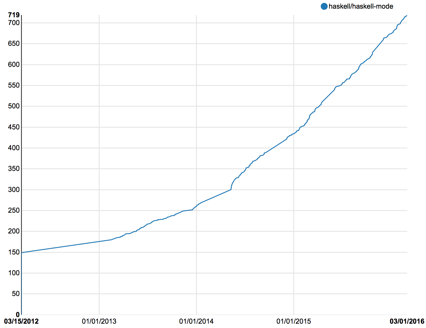 History of stars on github leading to the number 700