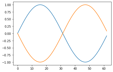 two inverted sinusoidal data graph