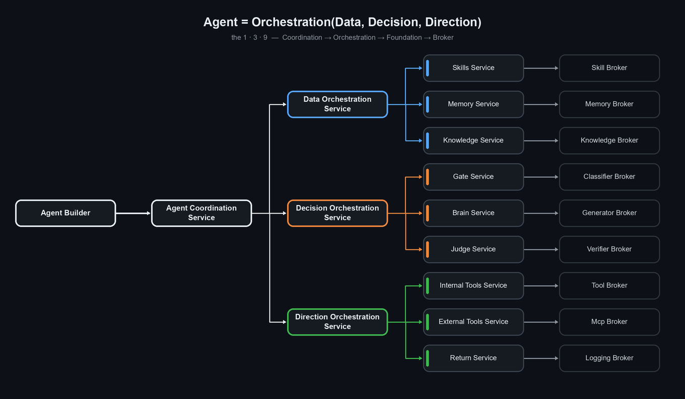 The Standard for Agents — architecture: Agent Builder → Coordination → the three Orchestrations (Data, Decision, Direction) → nine Foundation services → their Brokers